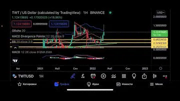 TWT рвётся наверх! Нужно фиксировать!